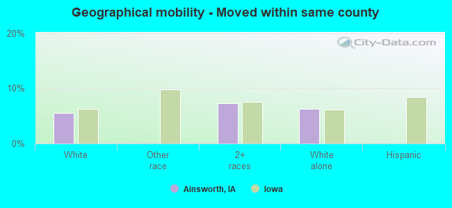 Geographical mobility -  Moved within same county