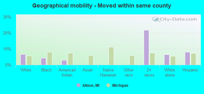 Geographical mobility -  Moved within same county