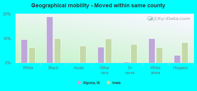 Geographical mobility -  Moved within same county