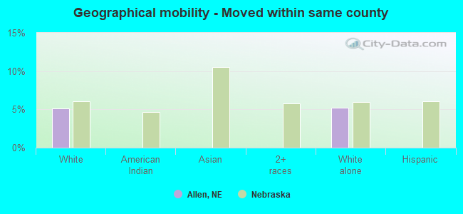 Geographical mobility -  Moved within same county