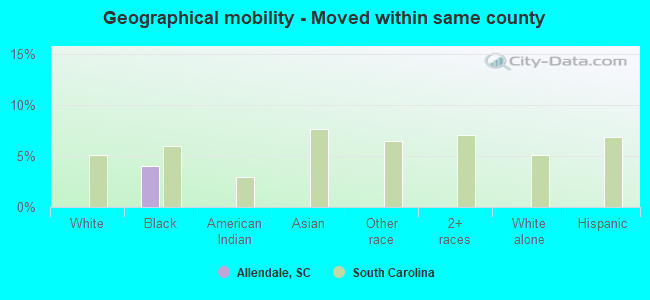 Geographical mobility -  Moved within same county