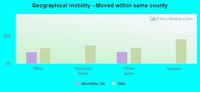 Geographical mobility -  Moved within same county