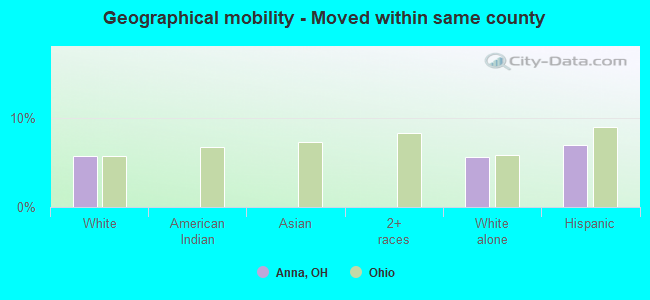 Geographical mobility -  Moved within same county