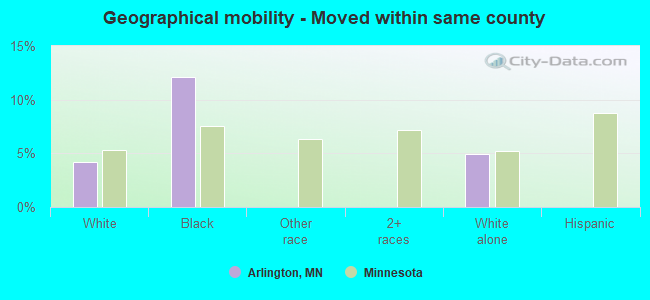 Geographical mobility -  Moved within same county