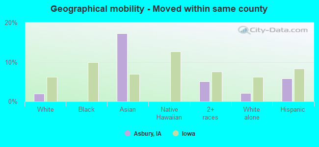 Geographical mobility -  Moved within same county