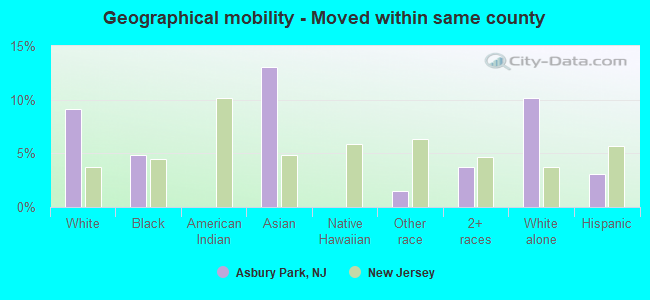 Geographical mobility -  Moved within same county