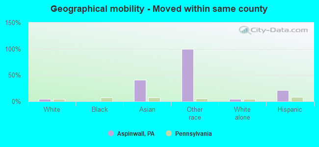 Geographical mobility -  Moved within same county