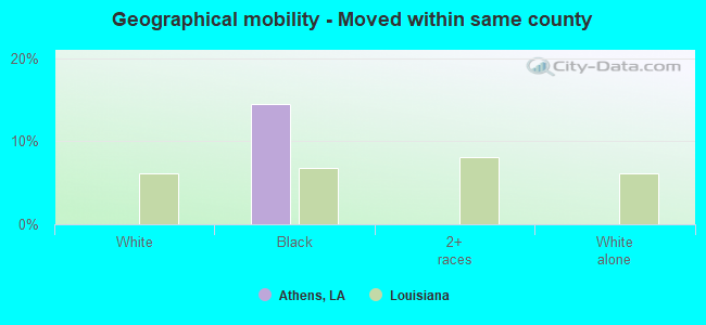 Geographical mobility -  Moved within same county