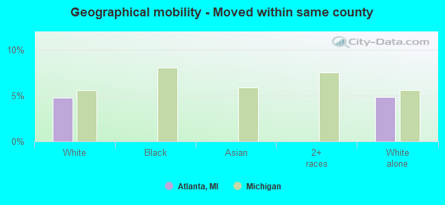 Geographical mobility -  Moved within same county