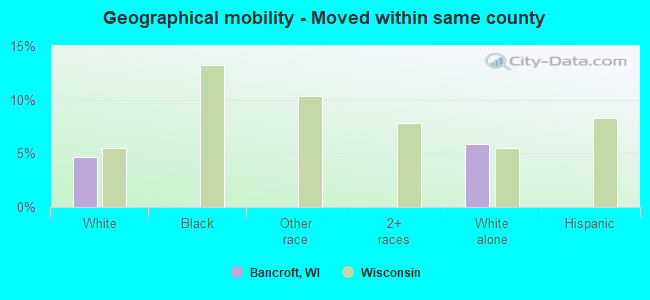 Geographical mobility -  Moved within same county