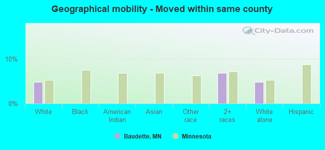 Geographical mobility -  Moved within same county