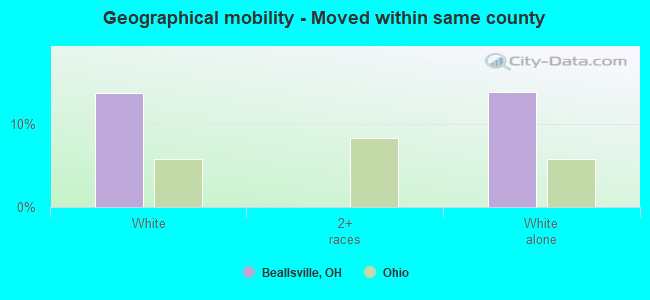 Geographical mobility -  Moved within same county