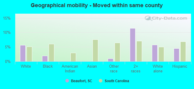 Geographical mobility -  Moved within same county