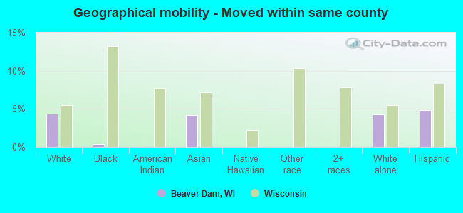 Geographical mobility -  Moved within same county