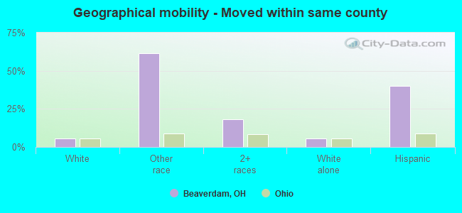 Geographical mobility -  Moved within same county