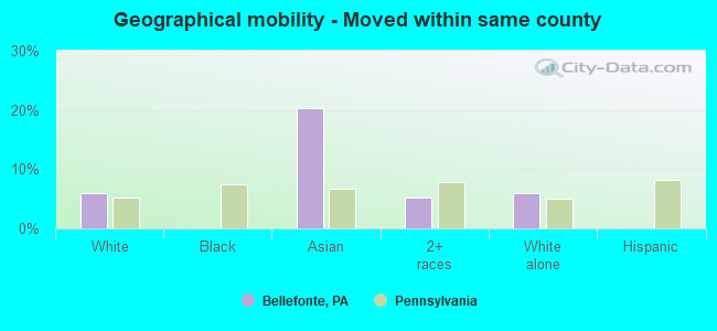 Geographical mobility -  Moved within same county