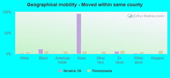 Geographical mobility -  Moved within same county