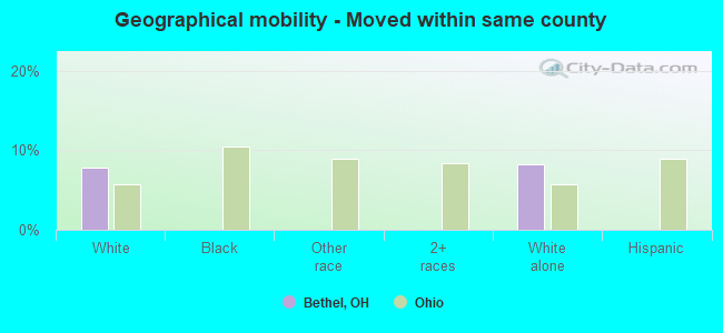 Geographical mobility -  Moved within same county