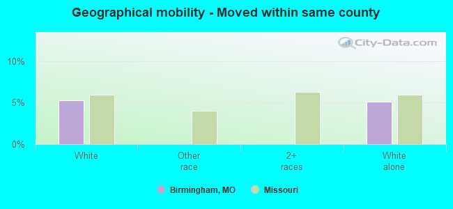 Geographical mobility -  Moved within same county