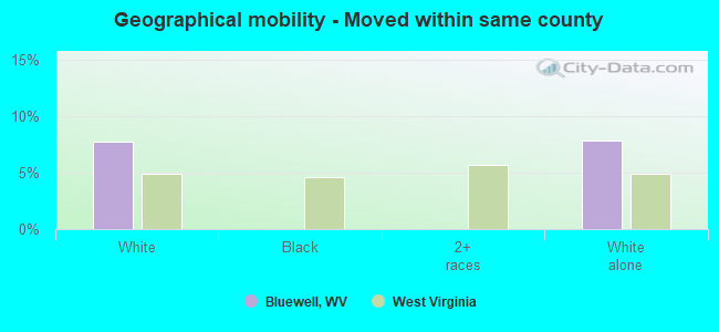 Geographical mobility -  Moved within same county