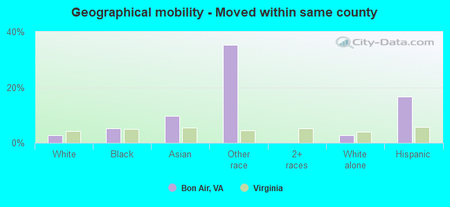 Geographical mobility -  Moved within same county