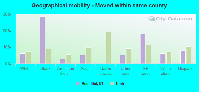 Geographical mobility -  Moved within same county