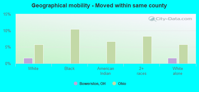 Geographical mobility -  Moved within same county