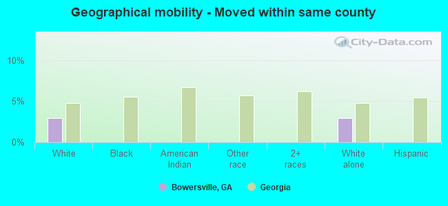 Geographical mobility -  Moved within same county