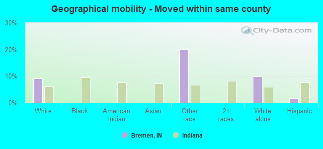 Geographical mobility -  Moved within same county