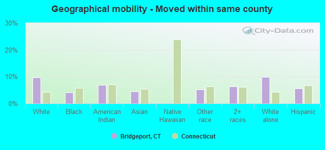 Geographical mobility -  Moved within same county