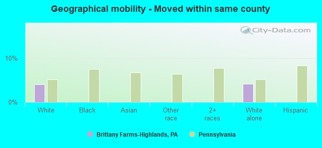 Geographical mobility -  Moved within same county