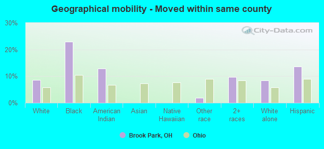 Geographical mobility -  Moved within same county