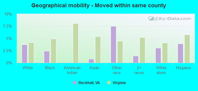 Geographical mobility -  Moved within same county