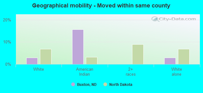 Geographical mobility -  Moved within same county