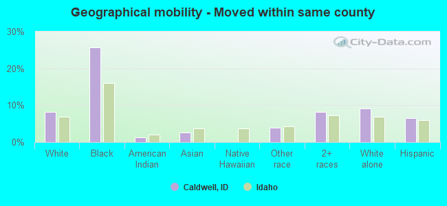 Geographical mobility -  Moved within same county