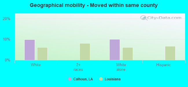 Geographical mobility -  Moved within same county