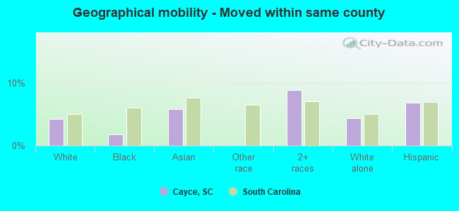 Geographical mobility -  Moved within same county