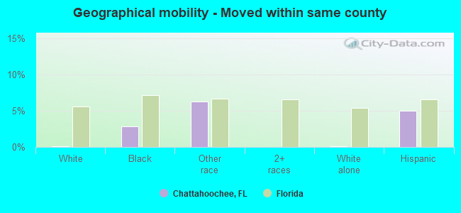 Geographical mobility -  Moved within same county