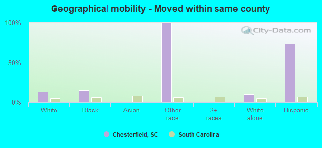 Geographical mobility -  Moved within same county