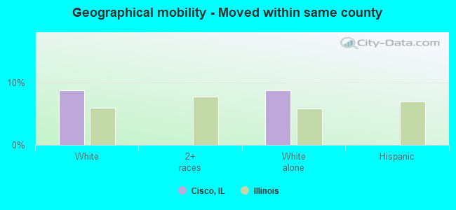 Geographical mobility -  Moved within same county