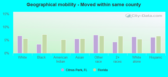 Geographical mobility -  Moved within same county