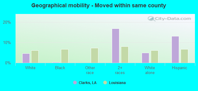 Geographical mobility -  Moved within same county