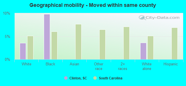 Geographical mobility -  Moved within same county