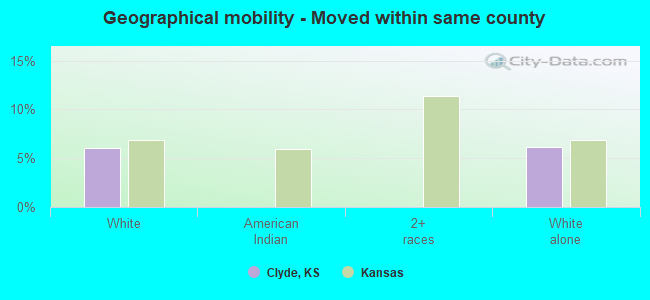 Geographical mobility -  Moved within same county