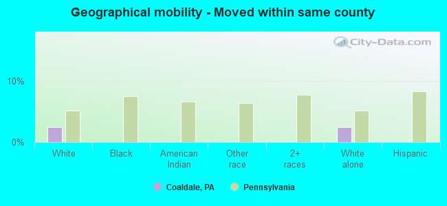 Geographical mobility -  Moved within same county