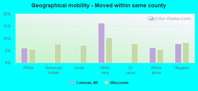 Geographical mobility -  Moved within same county