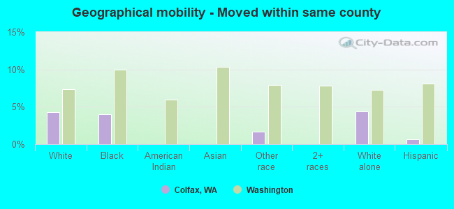 Geographical mobility -  Moved within same county