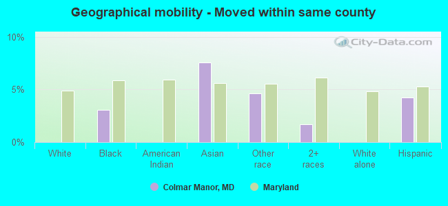 Geographical mobility -  Moved within same county