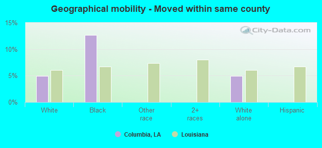 Geographical mobility -  Moved within same county