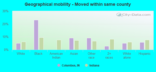 Geographical mobility -  Moved within same county